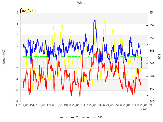 plot of Wind