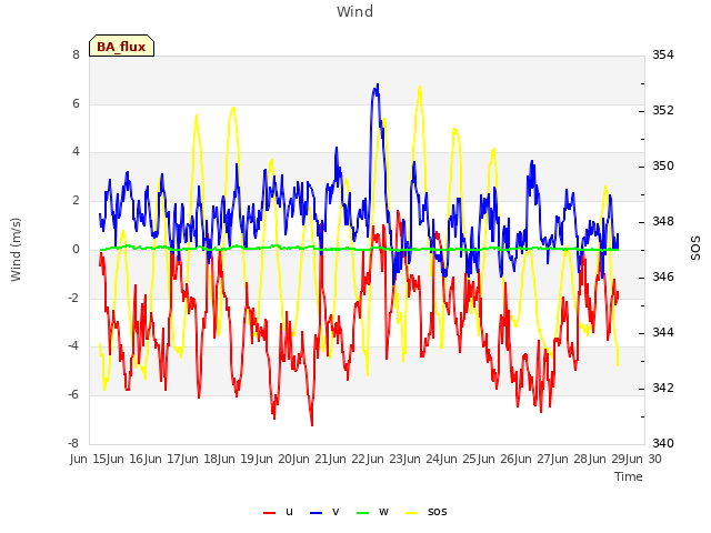 plot of Wind