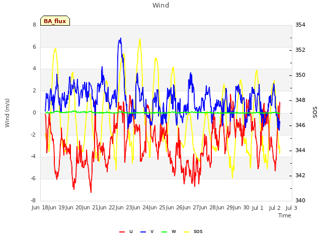 plot of Wind