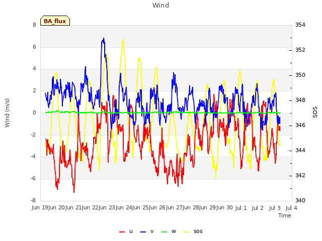 plot of Wind