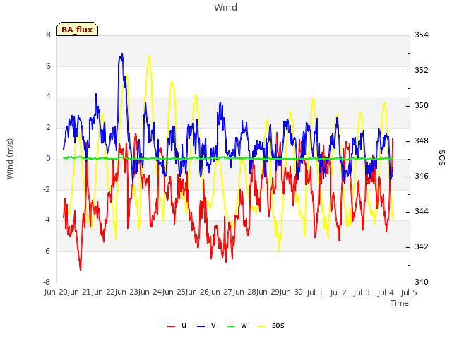 plot of Wind