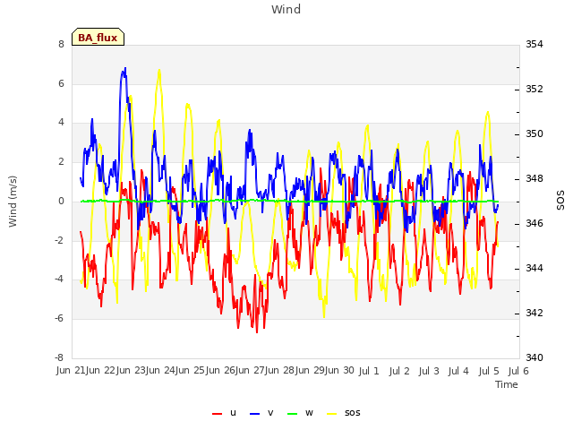 plot of Wind