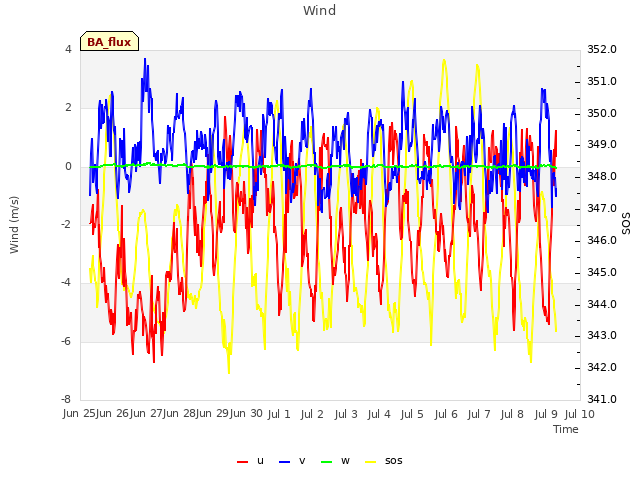 plot of Wind