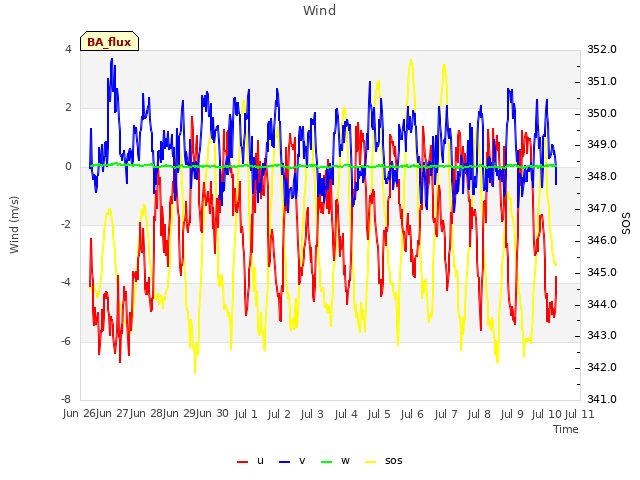 plot of Wind