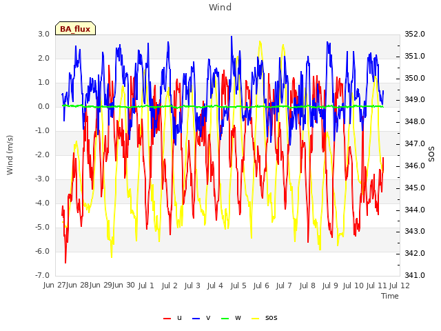 plot of Wind