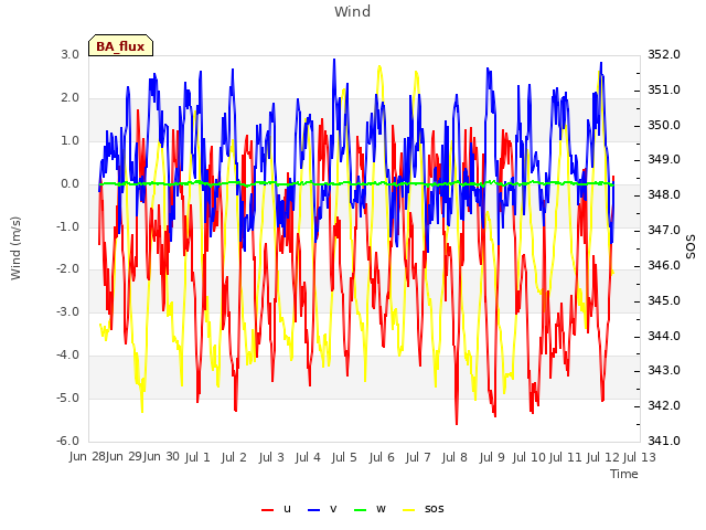 plot of Wind