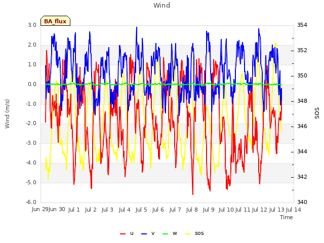 plot of Wind