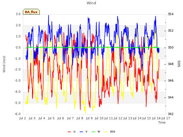 plot of Wind