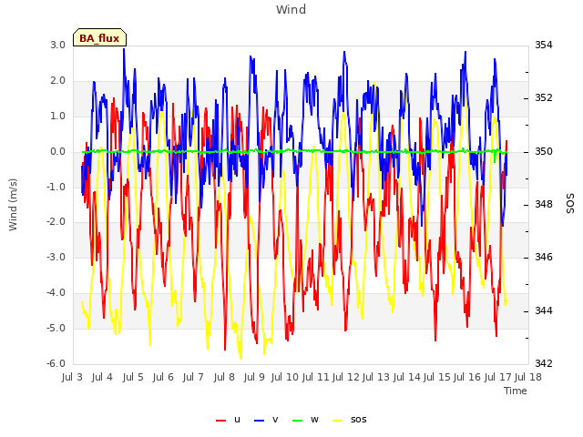 plot of Wind