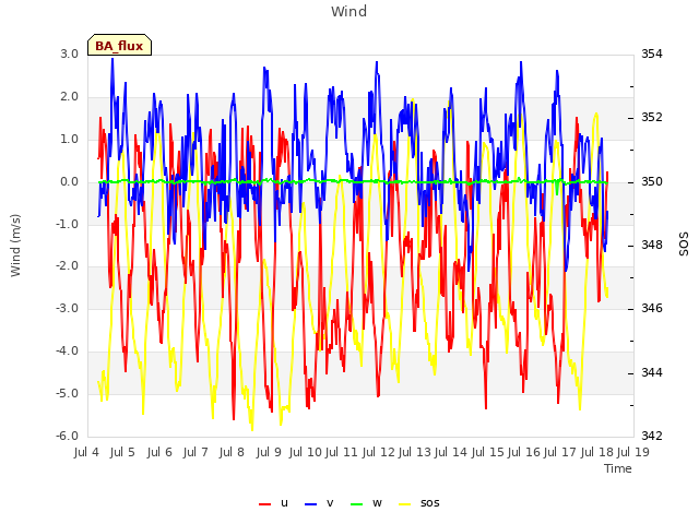 plot of Wind