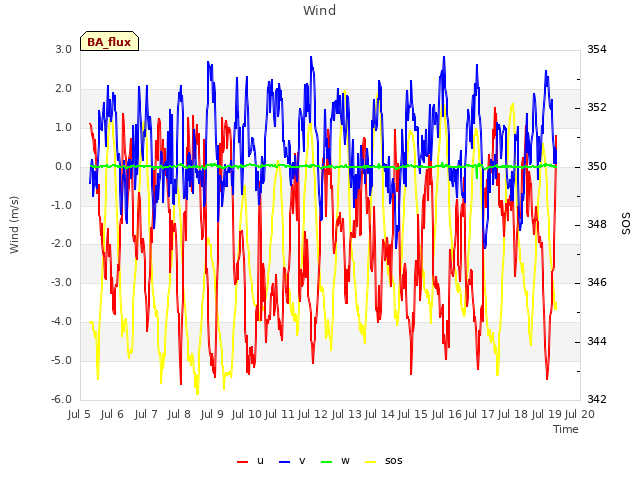 plot of Wind