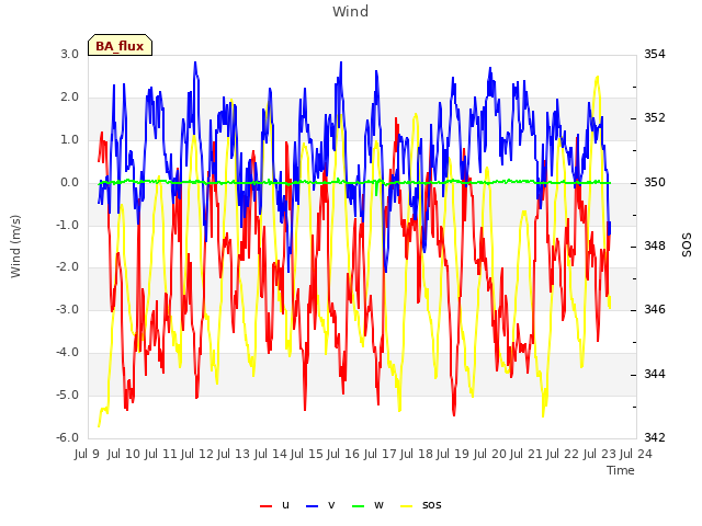 plot of Wind