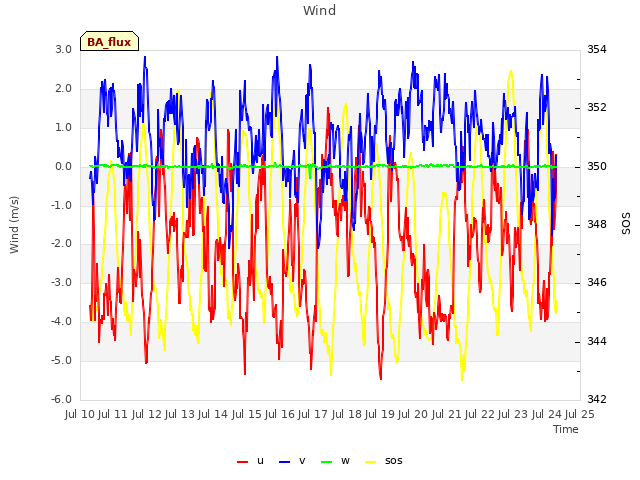 plot of Wind