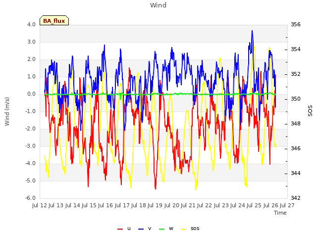 plot of Wind