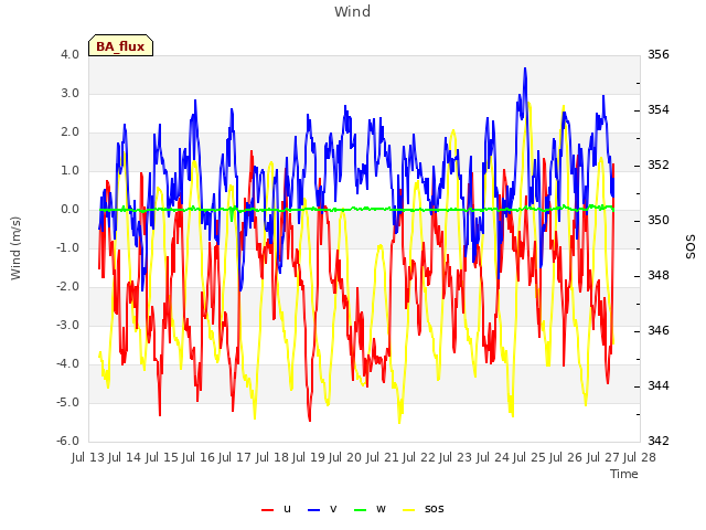 plot of Wind