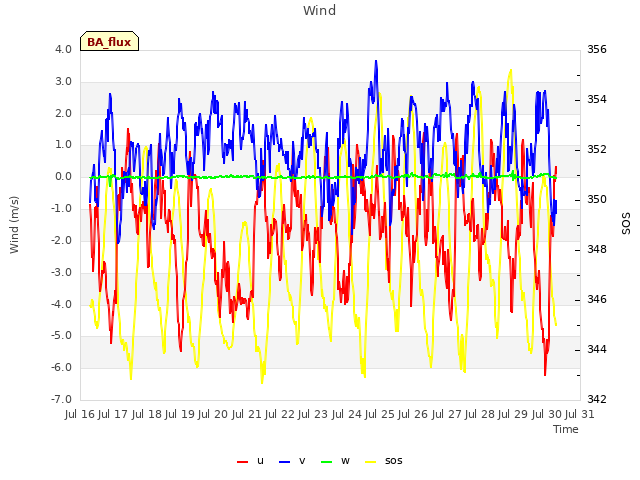 plot of Wind