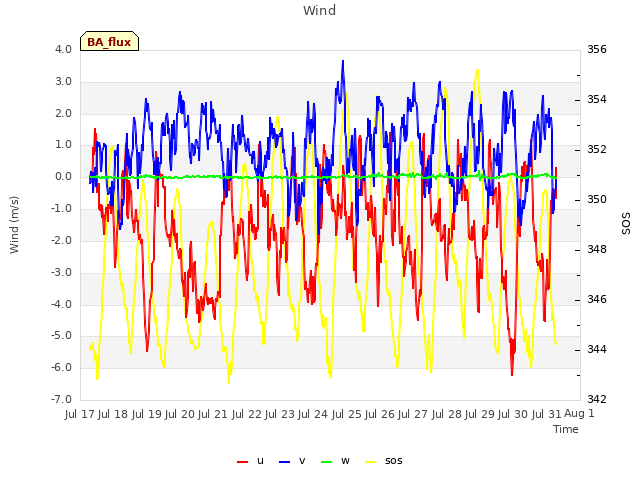 plot of Wind