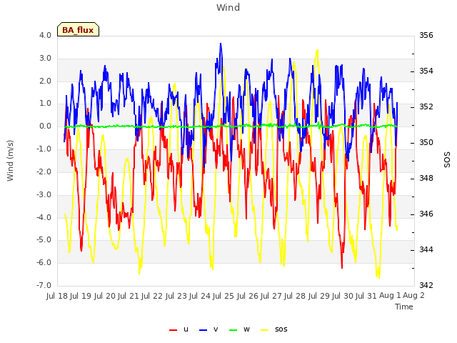 plot of Wind