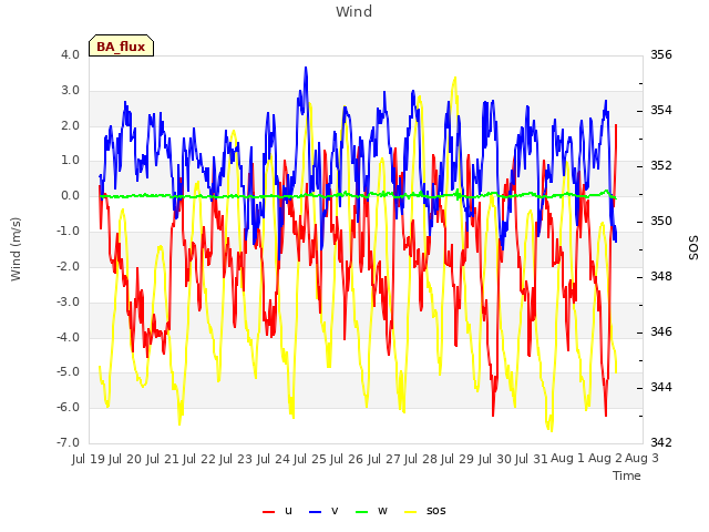 plot of Wind