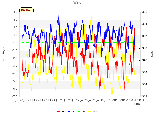 plot of Wind