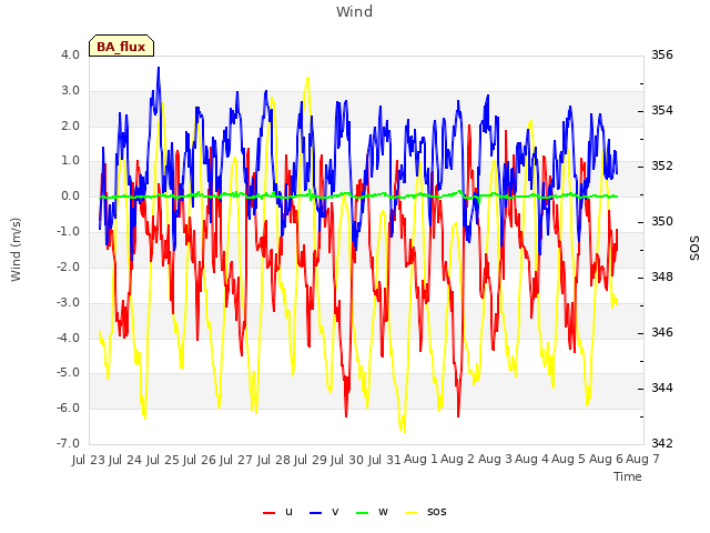 plot of Wind