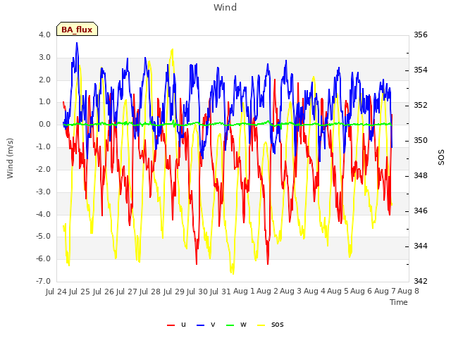 plot of Wind