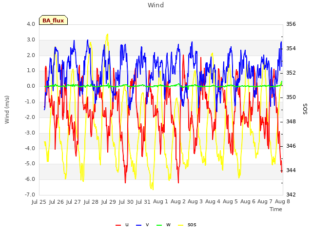 plot of Wind