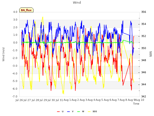 plot of Wind