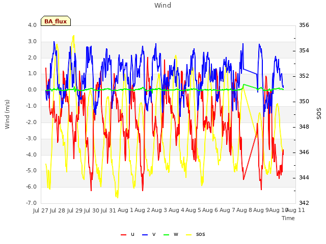 plot of Wind