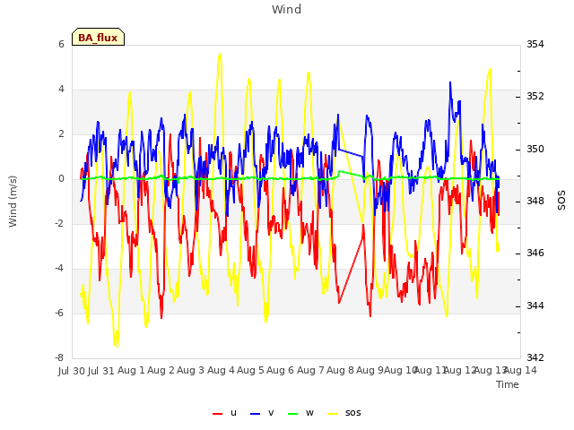 plot of Wind