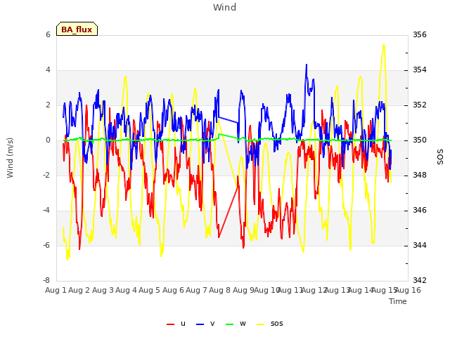 plot of Wind