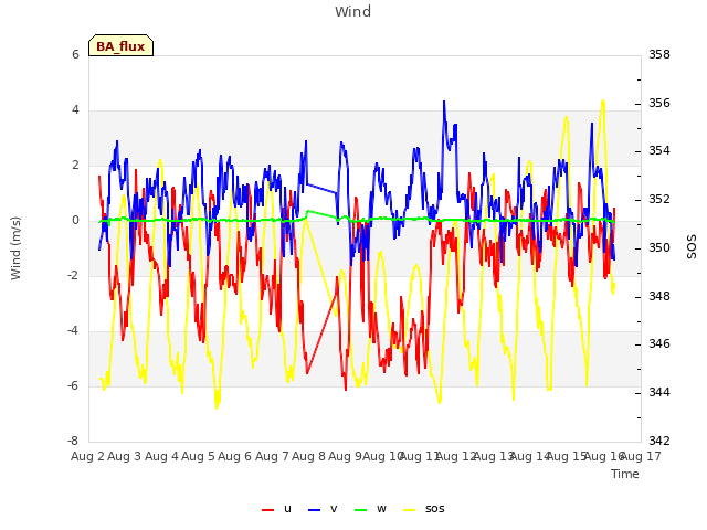 plot of Wind