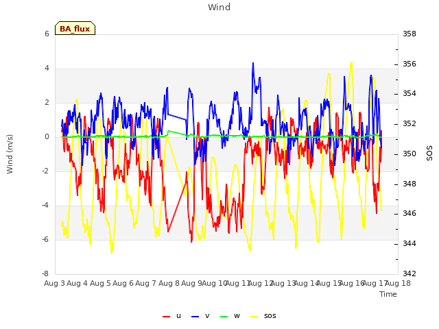 plot of Wind