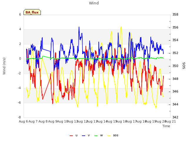 plot of Wind