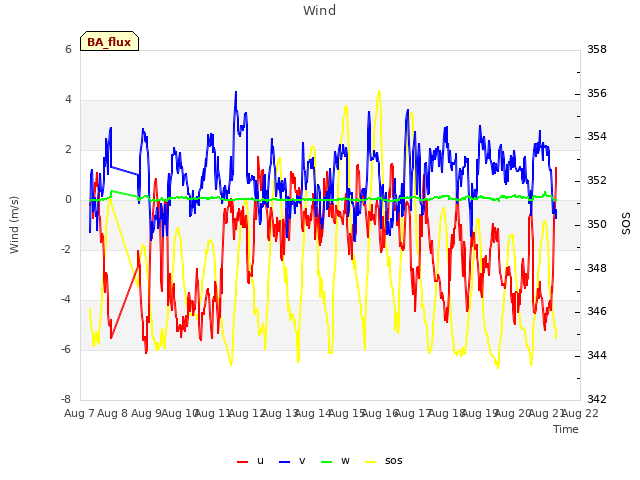 plot of Wind