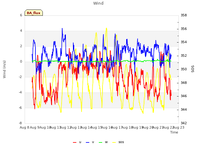 plot of Wind