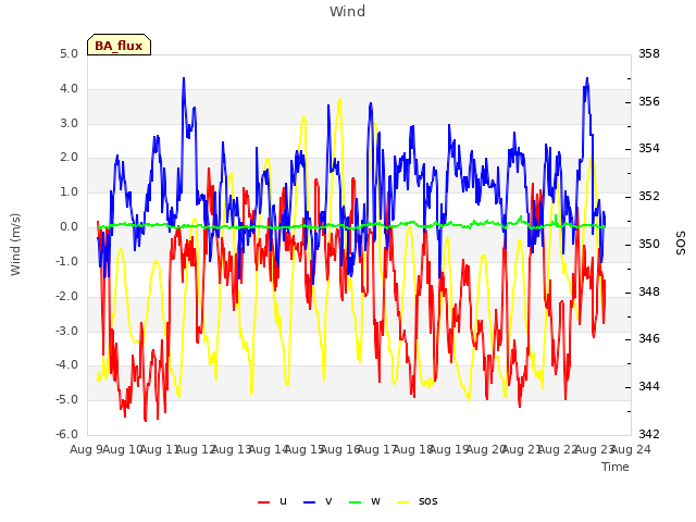 plot of Wind