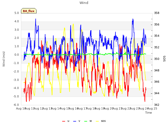 plot of Wind