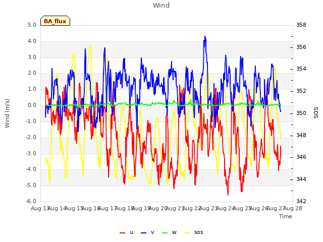 plot of Wind