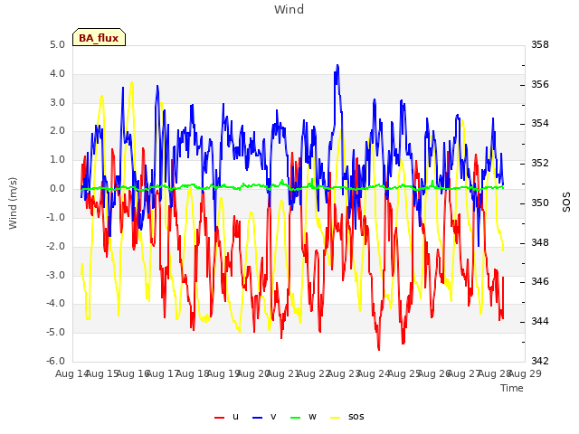 plot of Wind