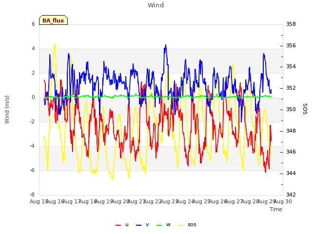 plot of Wind