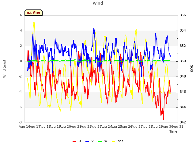 plot of Wind