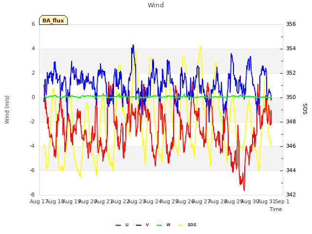 plot of Wind