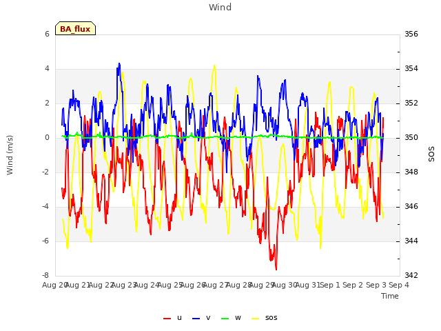 plot of Wind