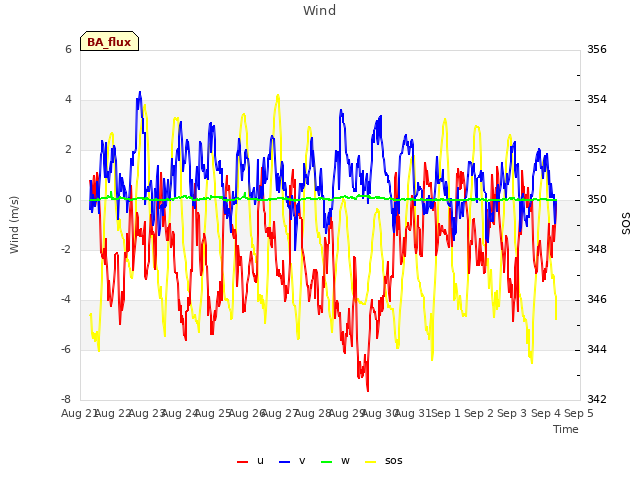 plot of Wind