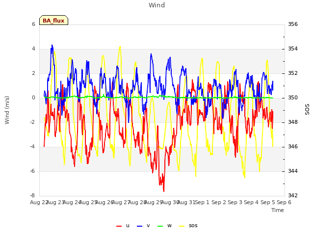 plot of Wind