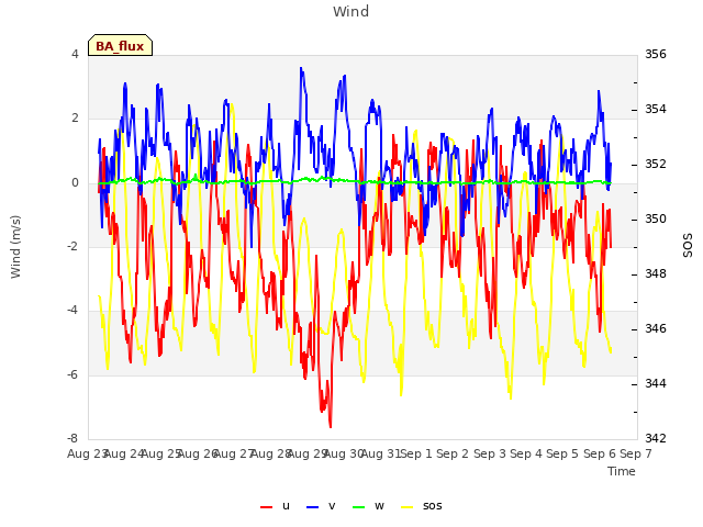 plot of Wind