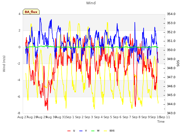 plot of Wind