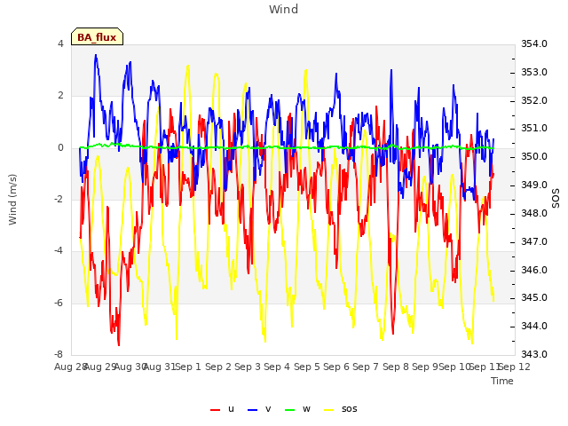 plot of Wind