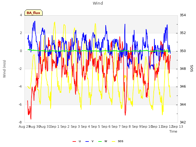 plot of Wind